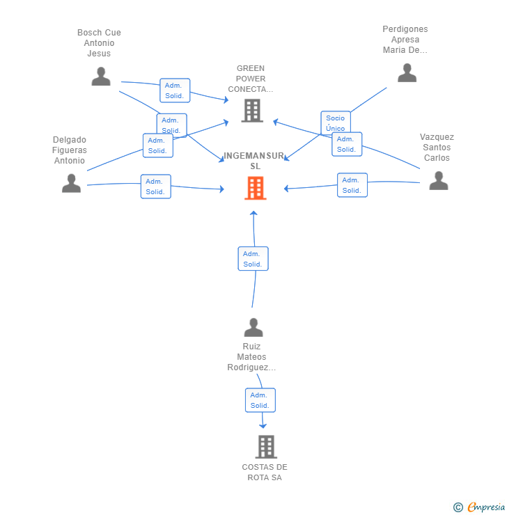 Vinculaciones societarias de INGEMANSUR SL