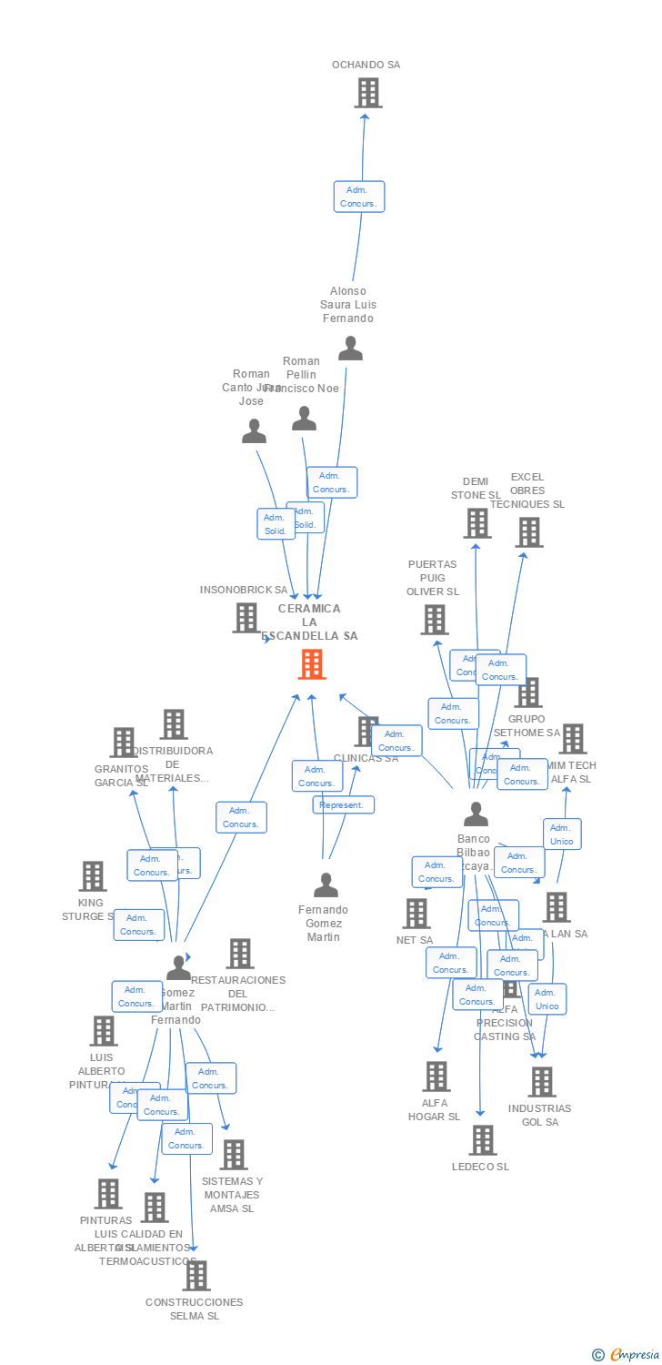 Vinculaciones societarias de CERAMICA LA ESCANDELLA SA