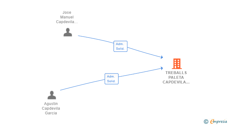 Vinculaciones societarias de TREBALLS PALETA CAPDEVILA SL