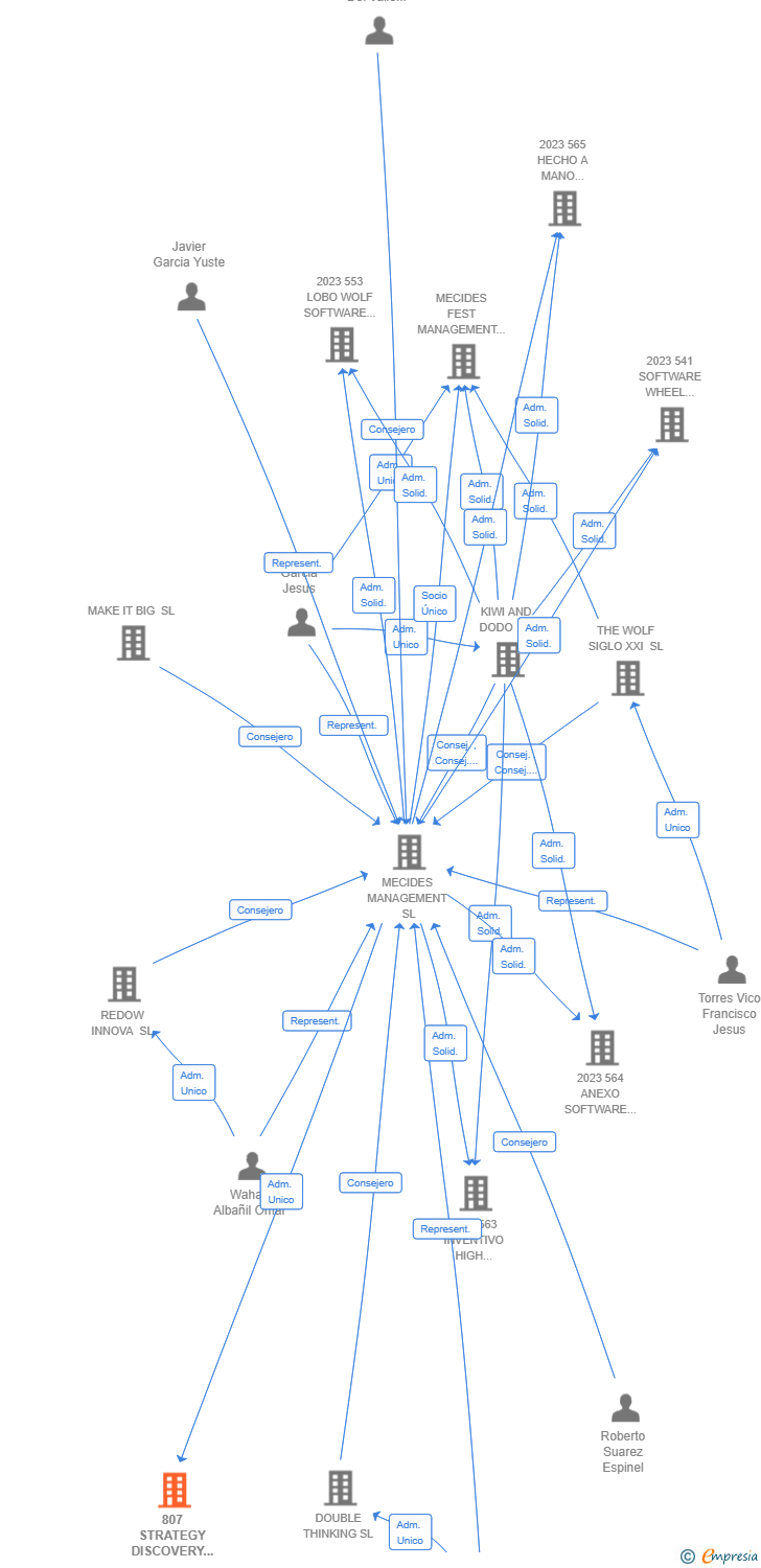 Vinculaciones societarias de 807 STRATEGY DISCOVERY EVOLUTION AIE (EXTINGUIDA)