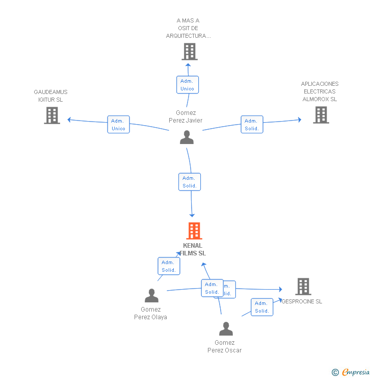 Vinculaciones societarias de KENAL FILMS SL
