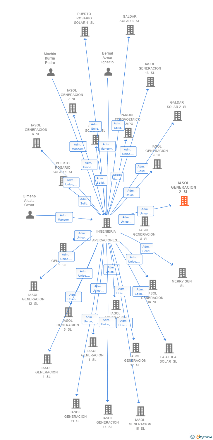 Vinculaciones societarias de IASOL GENERACION 2 SL