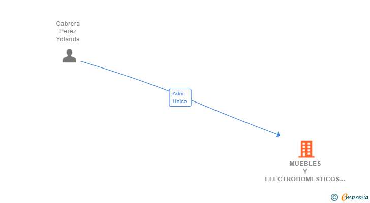 Vinculaciones societarias de MUEBLES Y ELECTRODOMESTICOS GONZALEZ CABRERA SL