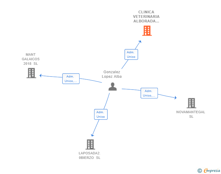 Vinculaciones societarias de CLINICA VETERINARIA ALBORADA SL