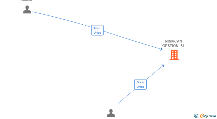 Vinculaciones societarias de NIMACAN GESTION SL