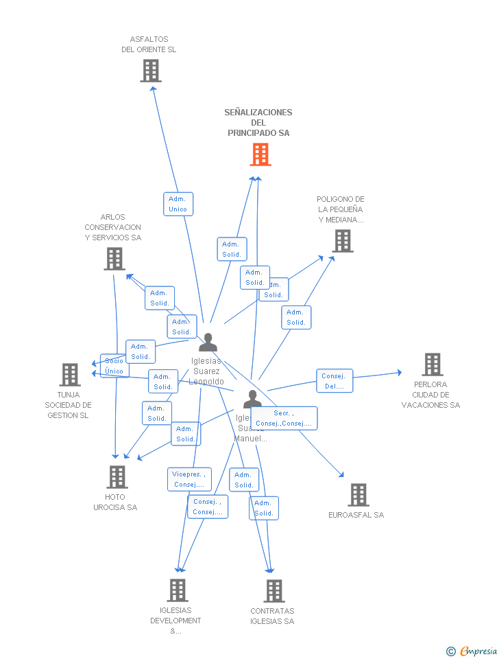 Vinculaciones societarias de SEÑALIZACIONES DEL PRINCIPADO SA