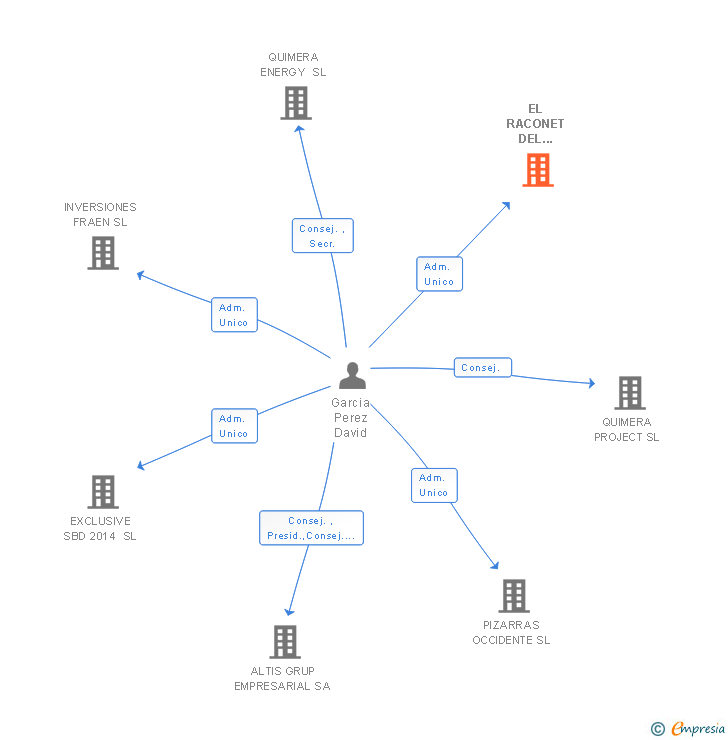 Vinculaciones societarias de EL RACONET DEL MESTRE SL