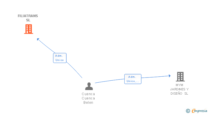 Vinculaciones societarias de FILIATRANS SL