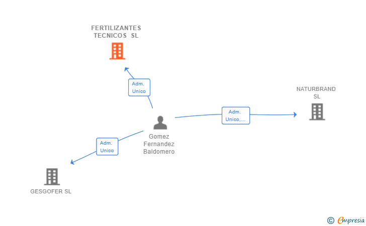 Vinculaciones societarias de FERTILIZANTES TECNICOS SL (EXTINGUIDA)