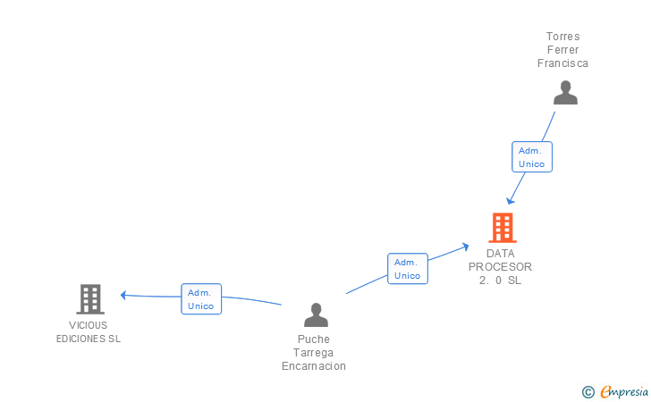 Vinculaciones societarias de DATA PROCESOR 2. 0 SL
