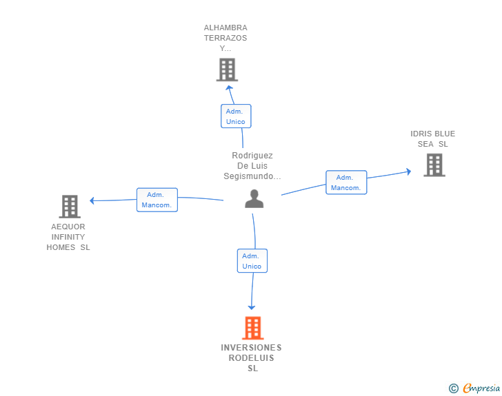 Vinculaciones societarias de INVERSIONES RODELUIS SL