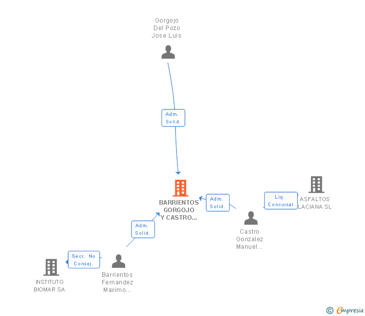 Vinculaciones societarias de BARRIENTOS GORGOJO Y CASTRO ABOGADOS SCIV