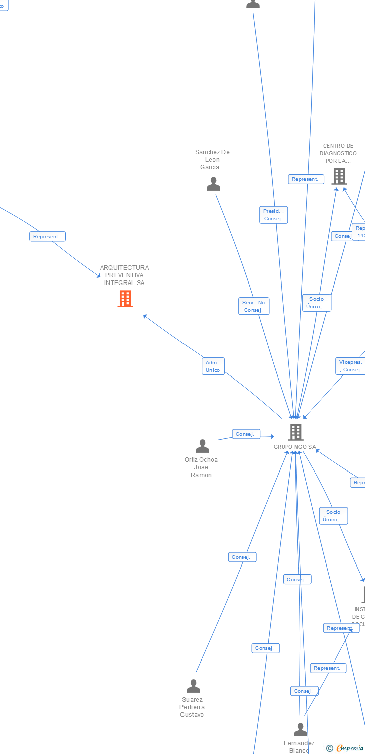 Vinculaciones societarias de ARQUITECTURA PREVENTIVA INTEGRAL SA