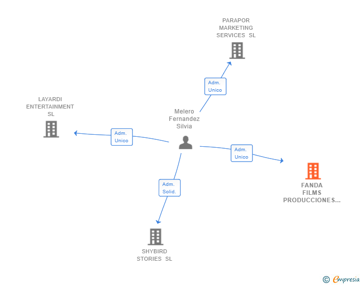 Vinculaciones societarias de FANDA FILMS PRODUCCIONES SL