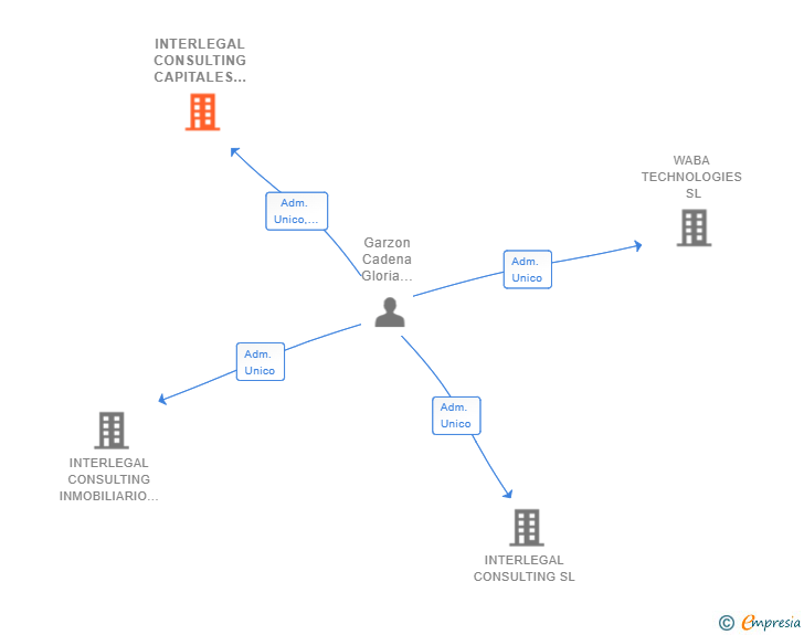 Vinculaciones societarias de INTERLEGAL CONSULTING CAPITALES SL