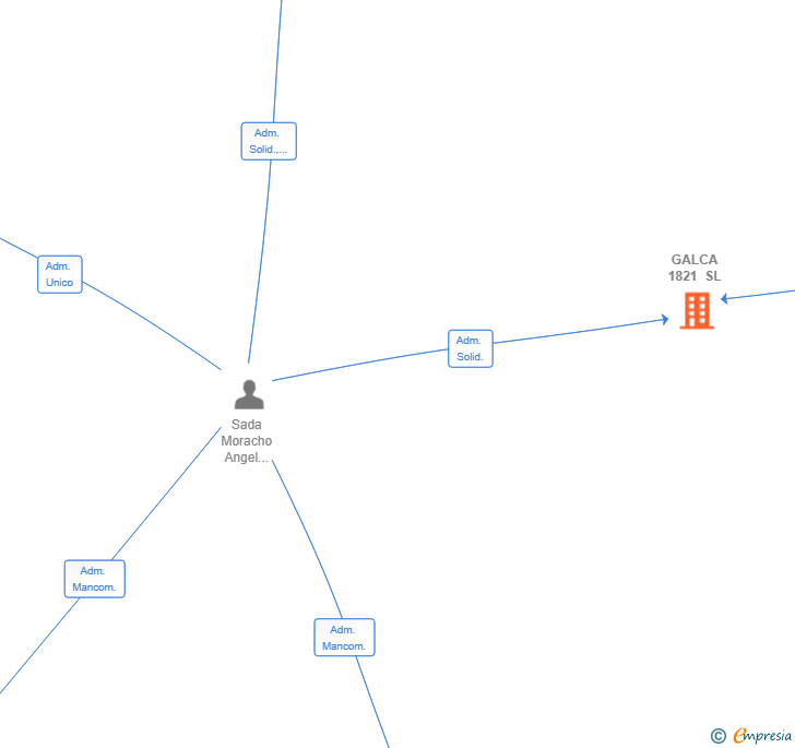 Vinculaciones societarias de GALCA 1821 SL