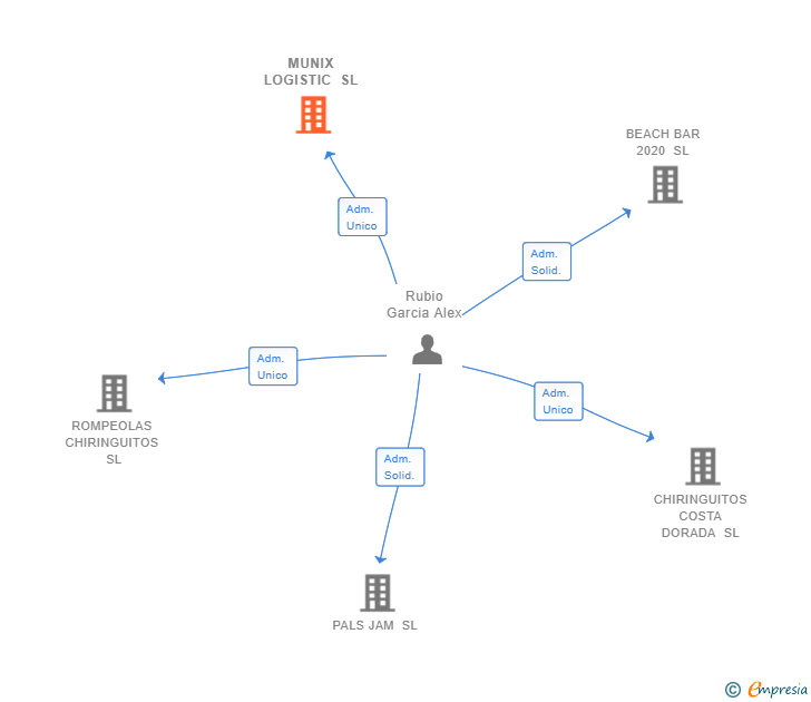 Vinculaciones societarias de MUNIX LOGISTIC SL