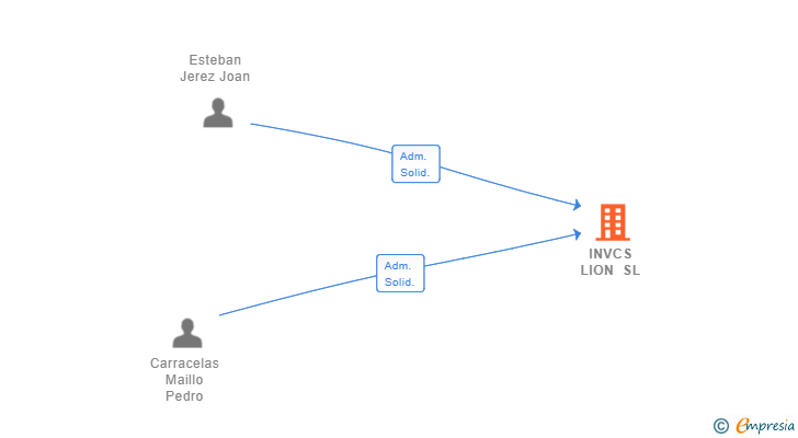 Vinculaciones societarias de INVCS LION SL