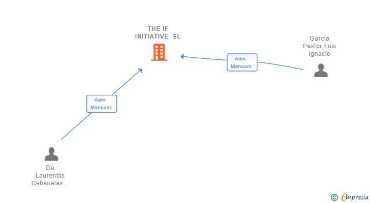 Vinculaciones societarias de THE IF INITIATIVE SL