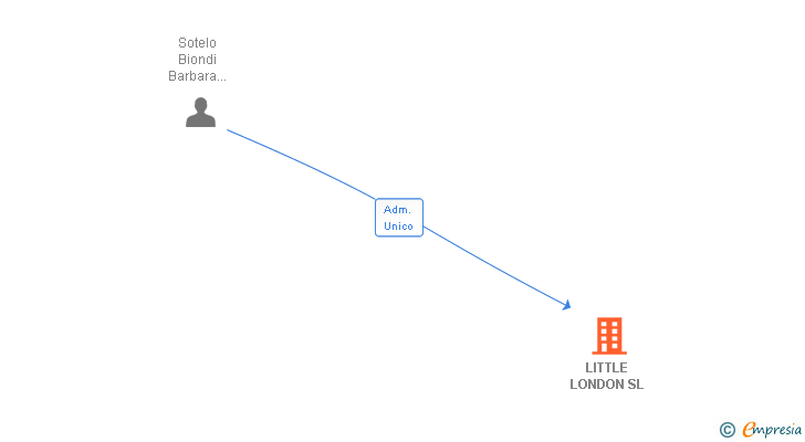 Vinculaciones societarias de LITTLE LONDON SL