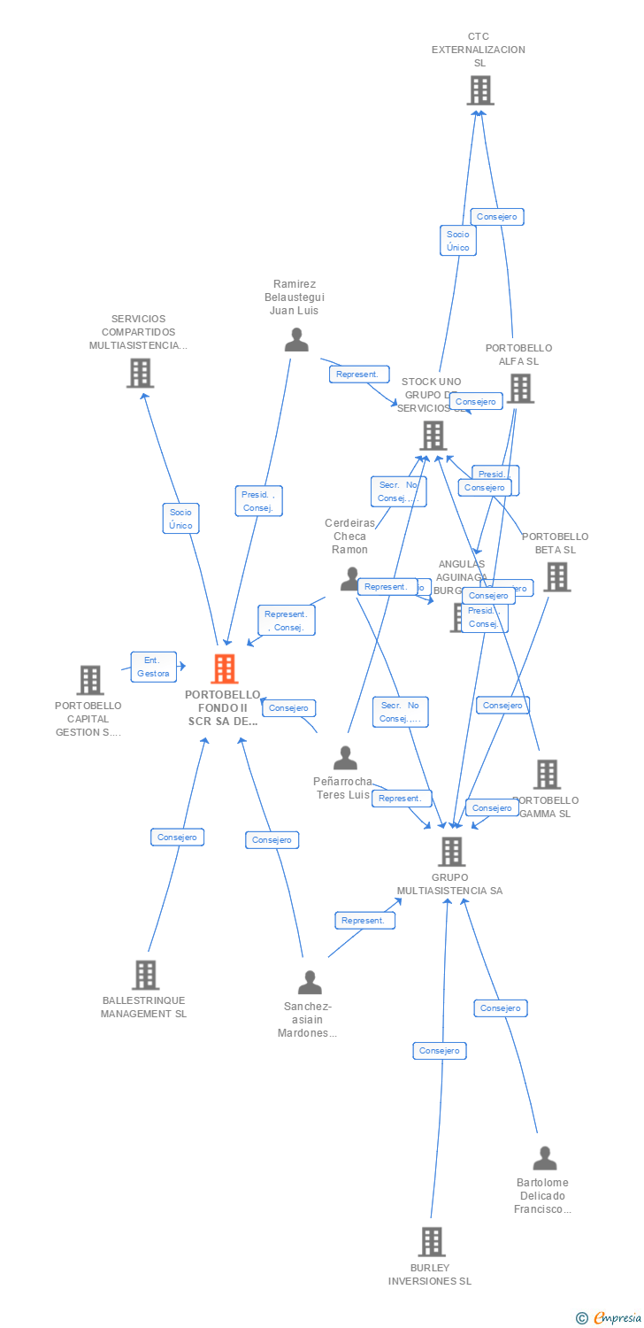 Vinculaciones societarias de PORTOBELLO FONDO II SCR SA DE REGIMEN SIMPLIFICADO