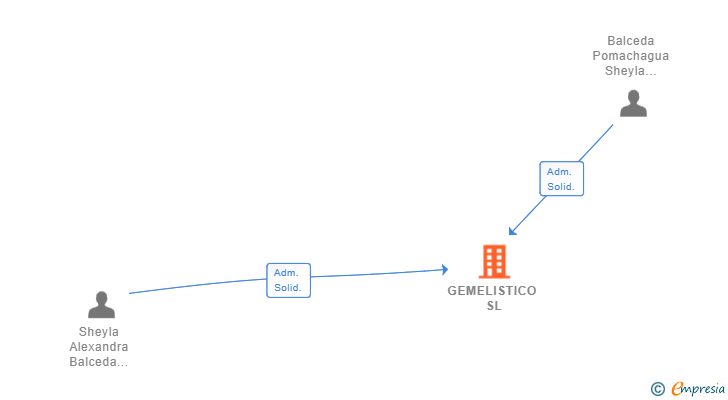 Vinculaciones societarias de GEMELISTICO SL