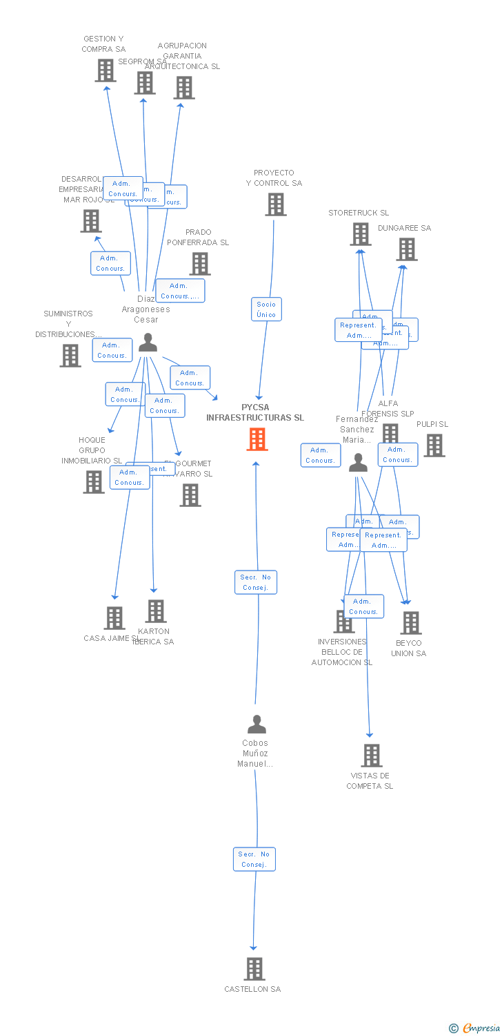 Vinculaciones societarias de PYCSA INFRAESTRUCTURAS SL