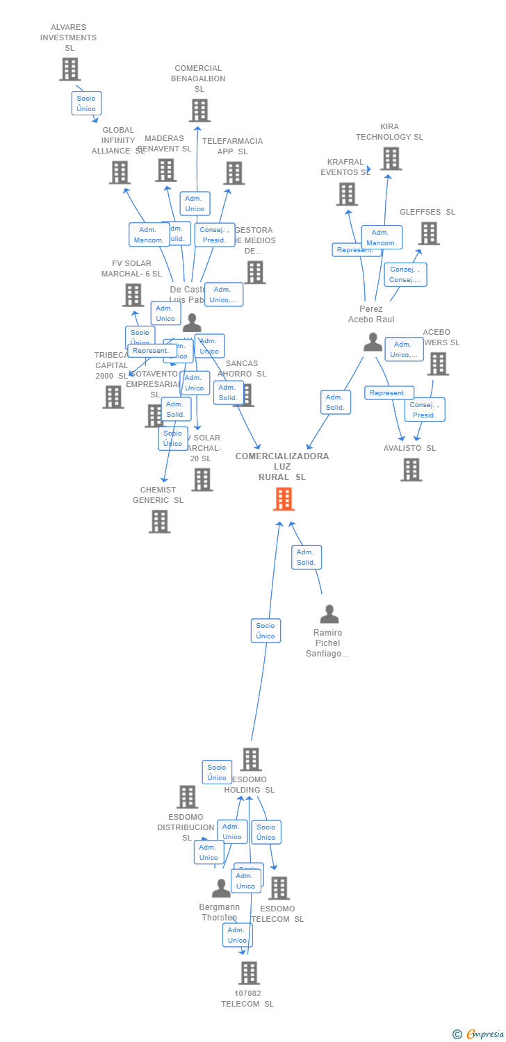 Vinculaciones societarias de COMERCIALIZADORA LUZ RURAL SL