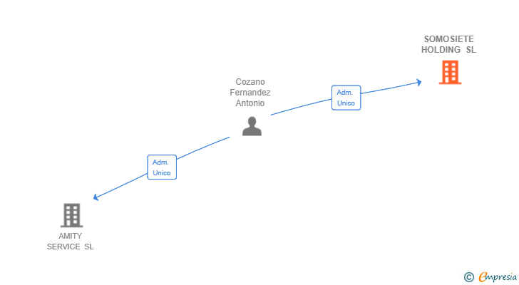 Vinculaciones societarias de SOMOSIETE HOLDING SL