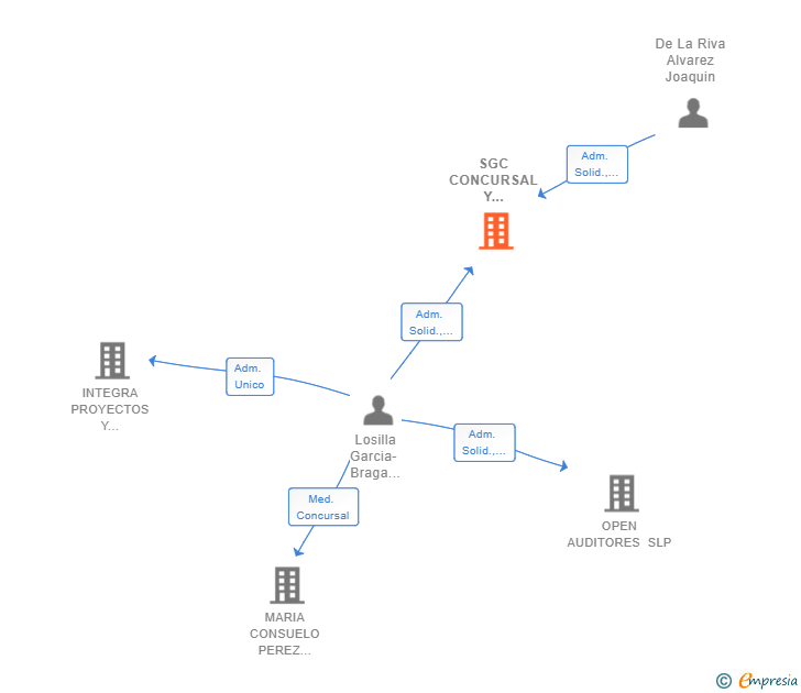 Vinculaciones societarias de SGC CONCURSAL Y REESTRUCTURACIONES SLP