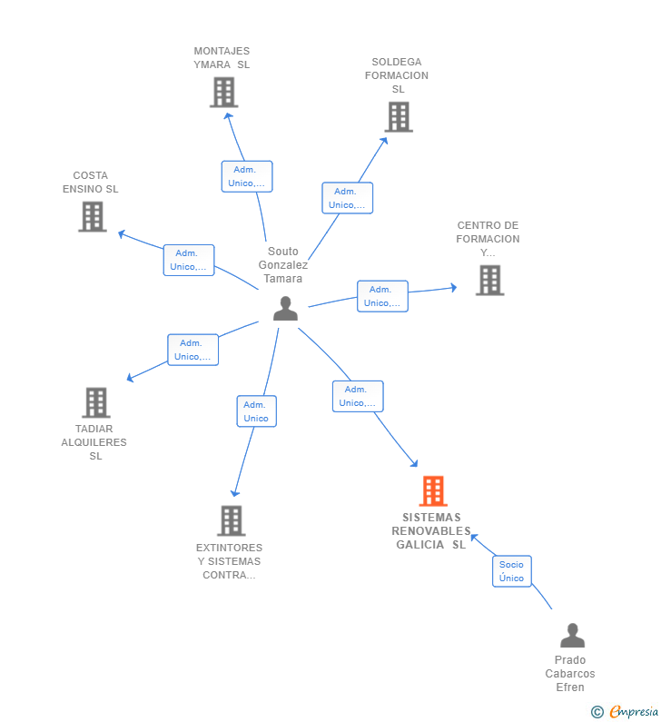 Vinculaciones societarias de SISTEMAS RENOVABLES GALICIA SL