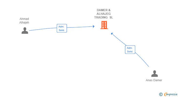 Vinculaciones societarias de DAMER & ALHAJEG TRADING SL
