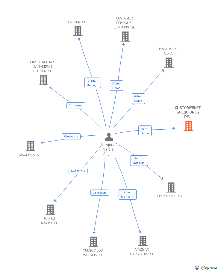 Vinculaciones societarias de CUSTOMERNET SOLUCIONES DE NEGOCIO SL