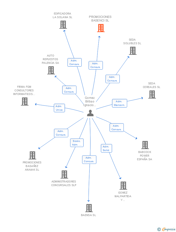 Vinculaciones societarias de PROMOCIONES BASENCI SL