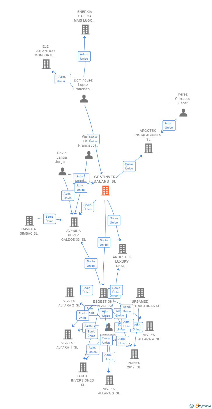Vinculaciones societarias de GESTINVER DALAND SL