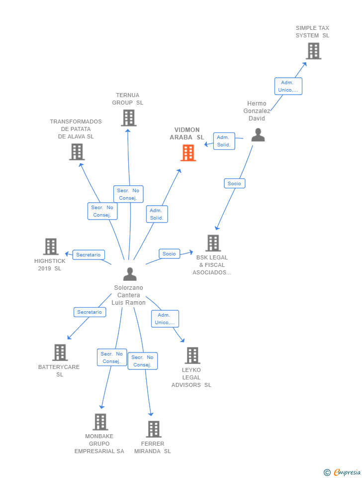 Vinculaciones societarias de VIDMON ARABA SL