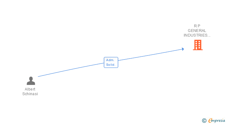 Vinculaciones societarias de R P GENERAL INDUSTRIES ESPAÑOLA SL