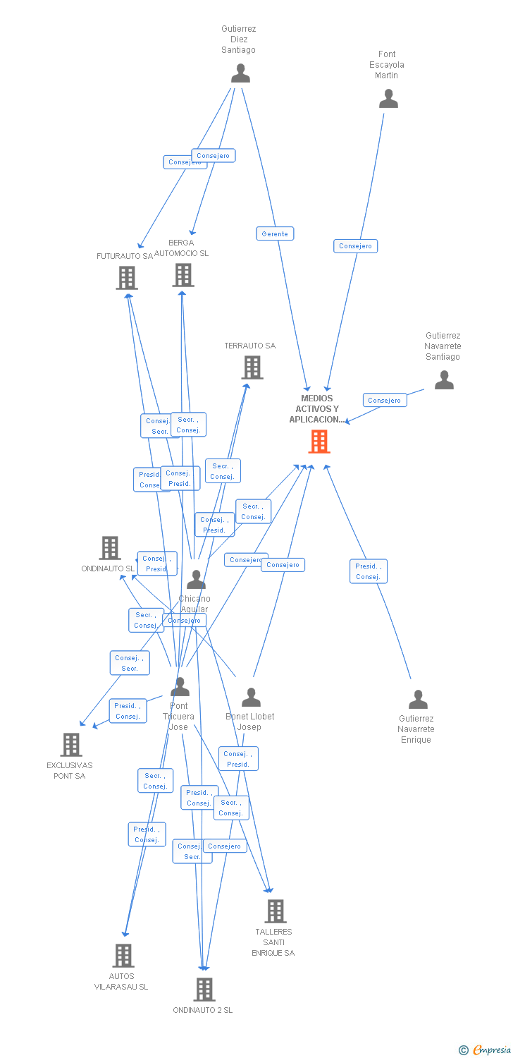 Vinculaciones societarias de MEDIOS ACTIVOS Y APLICACION DE SERVICIOS SL