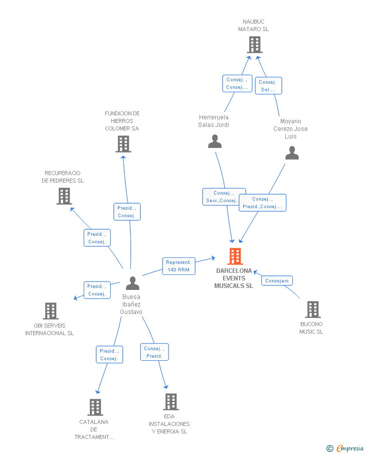 Vinculaciones societarias de BARCELONA EVENTS MUSICALS SL