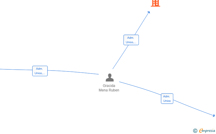 Vinculaciones societarias de EMPIRE SYSTEMS LABS SL