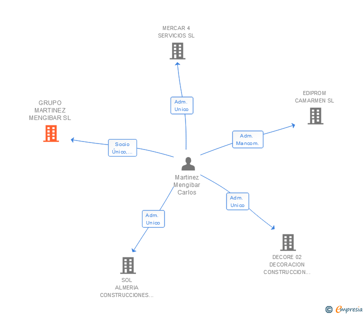 Vinculaciones societarias de GRUPO MARTINEZ MENGIBAR SL