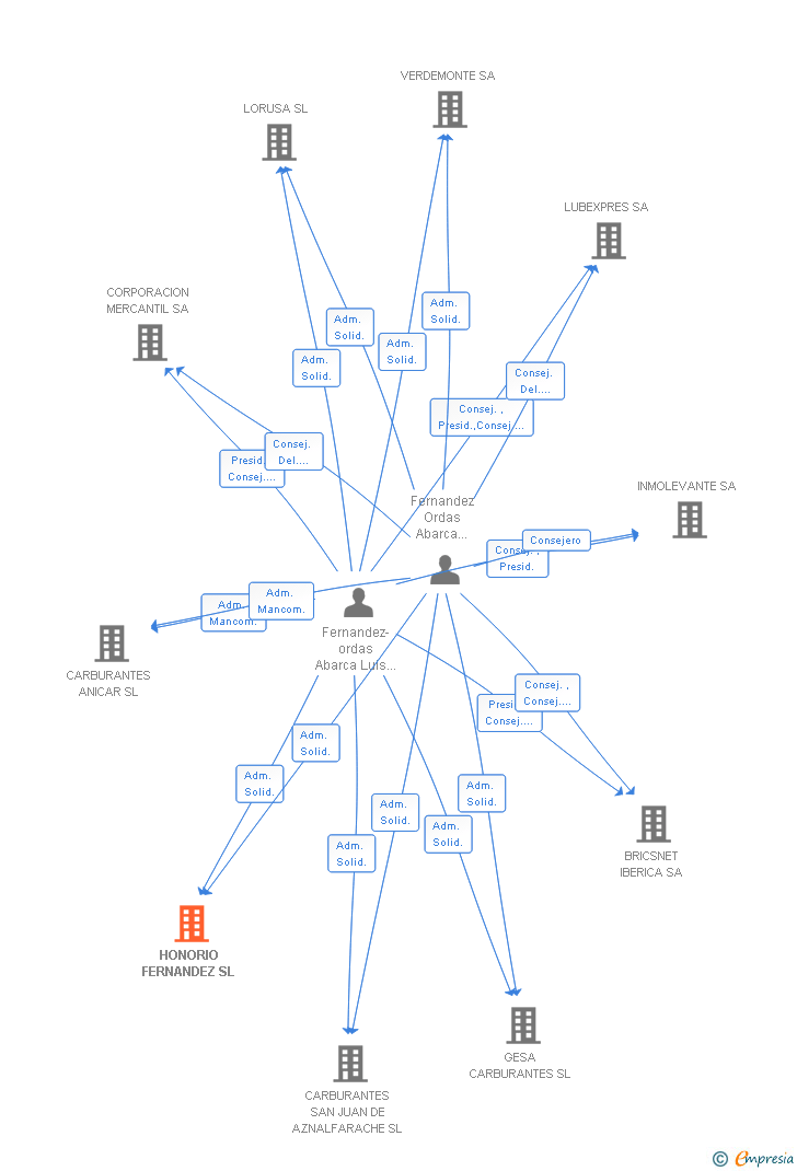 Vinculaciones societarias de HONORIO FERNANDEZ SL