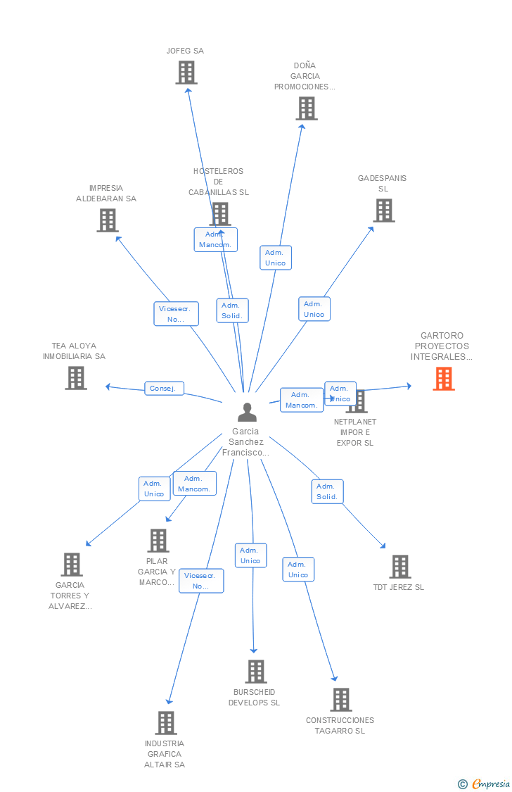 Vinculaciones societarias de GARTORO PROYECTOS INTEGRALES SL