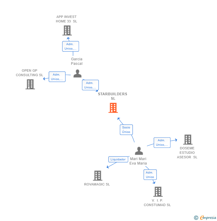 Vinculaciones societarias de STARBUILDERS SL
