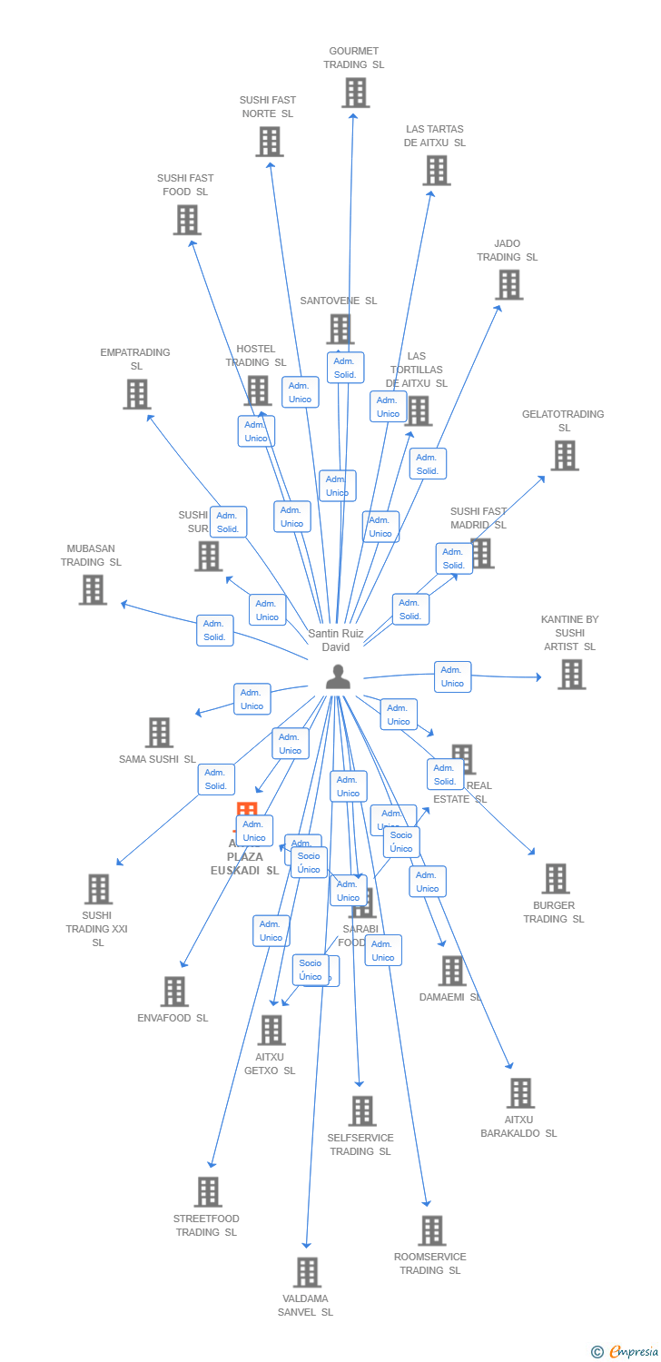 Vinculaciones societarias de AITXU PLAZA EUSKADI SL