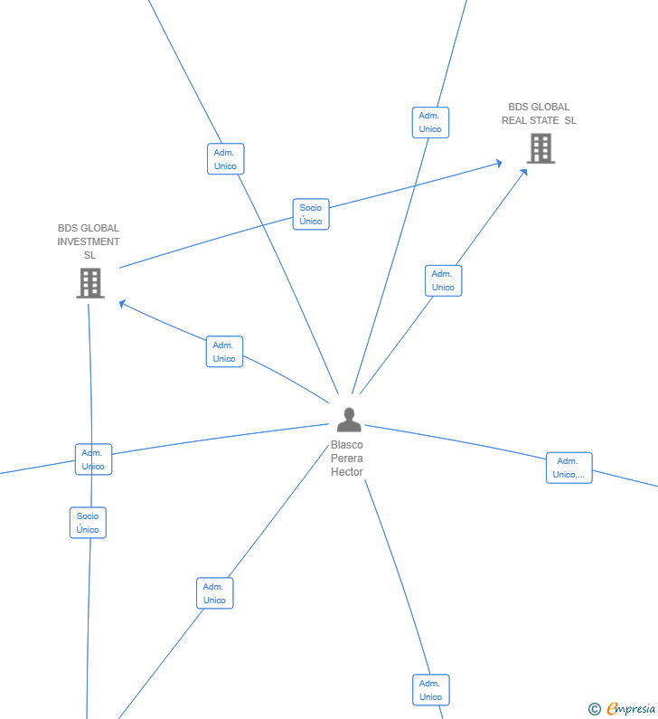 Vinculaciones societarias de BDS KORE CLINIC SL
