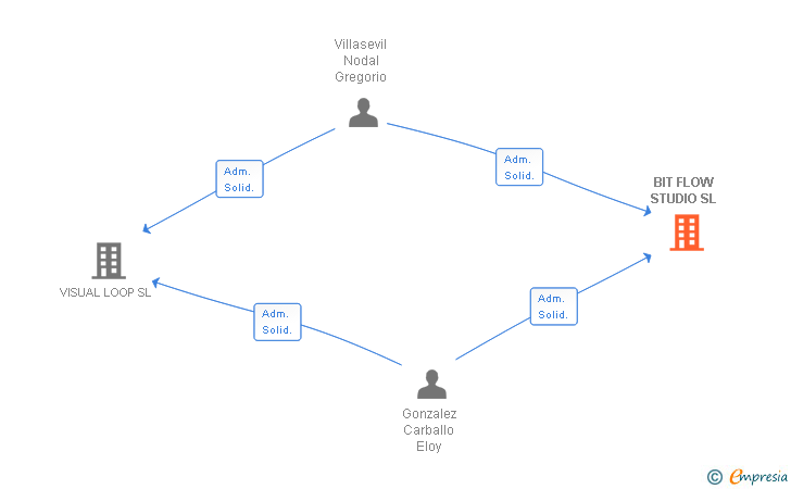 Vinculaciones societarias de BIT FLOW STUDIO SL