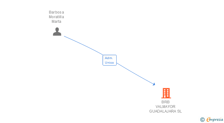 Vinculaciones societarias de BRB VALMAYOR GUADALAJARA SL