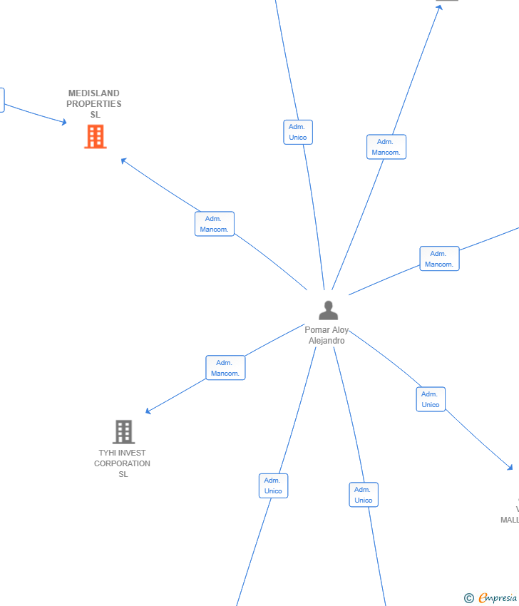 Vinculaciones societarias de MEDISLAND PROPERTIES SL