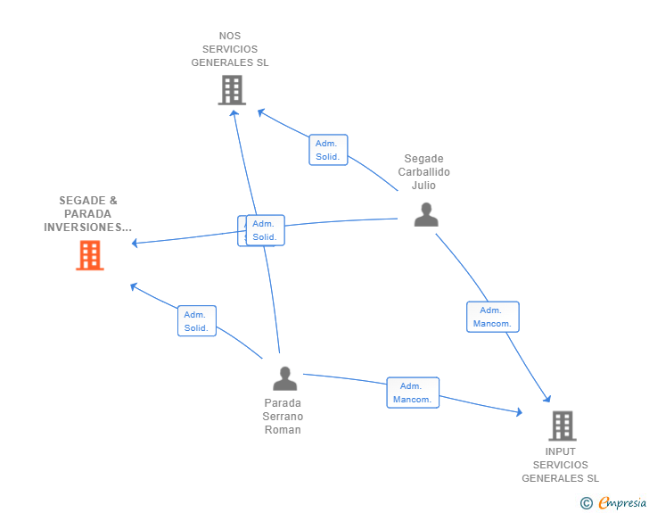 Vinculaciones societarias de SEGADE & PARADA INVERSIONES SL